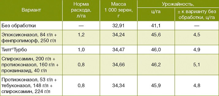 Влияние фунгицидов на урожайность озимой тритикале (РУП ОАО «Гастелловское», сорт Гренадо, 2021 год)