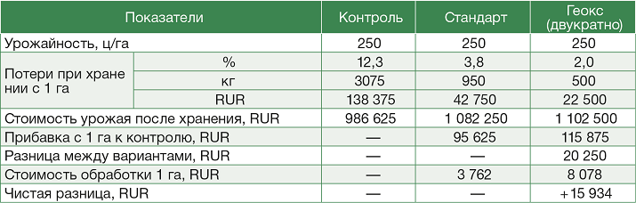 Расчет экономической эффективности от применения фунгицидов перед закладкой на хранение (данные российских исследований)