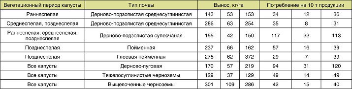 Примерная потребность в питательных веществах