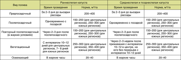 Примерная схема и норма полива