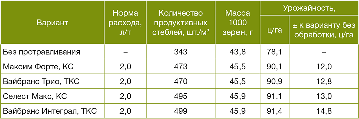 Влияние протравителей на урожайность озимой пшеницы (РУП «Институт защиты растений», сорт Нутка, 2019 г.)