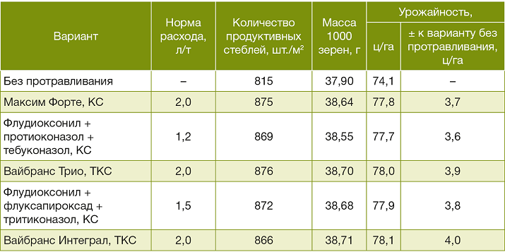 Влияние протравителей на урожайность озимого тритикале (РУП «Институт защиты растений», сорт Бальтико, 2020 г.)