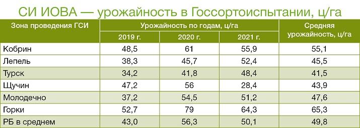 СИ ИОВА — урожайность в Госсортоиспытании, ц/га